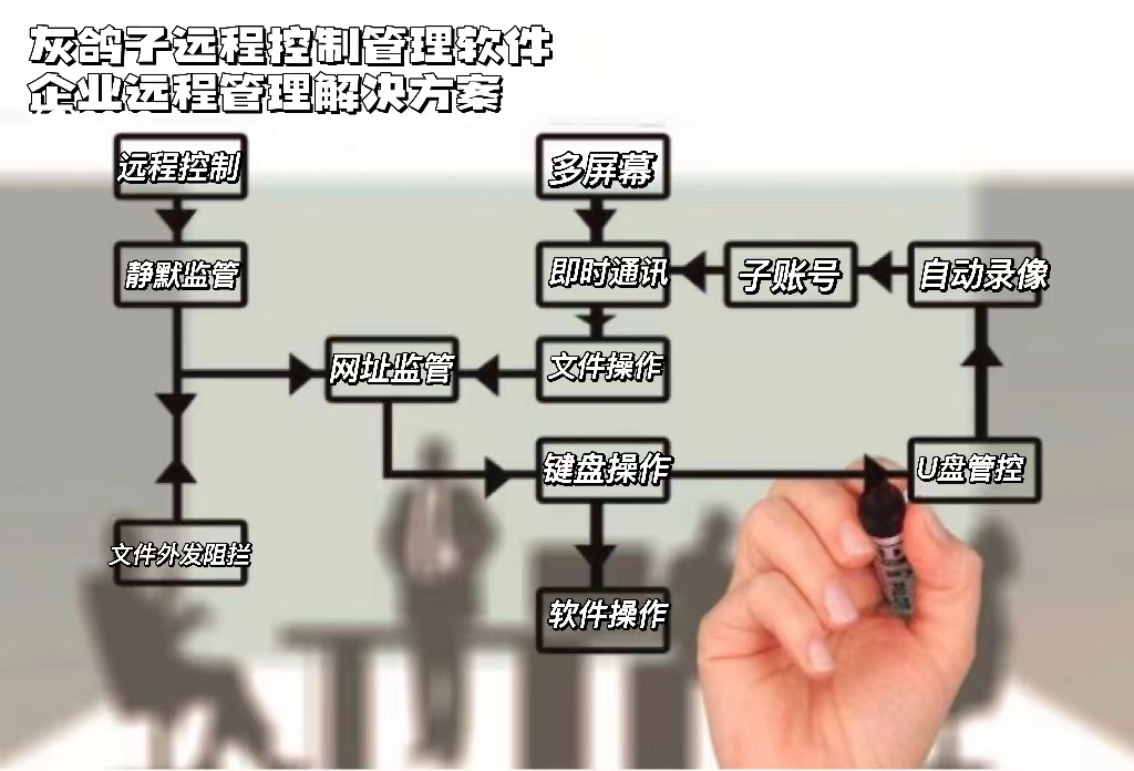 灰鴿子、向日葵、To desk、Team Viewer、Anydesk